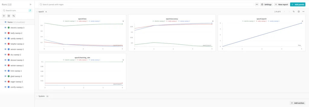 Die WandB-Benutzeroberfläche Dashboards und Panels RAUSCH Technology