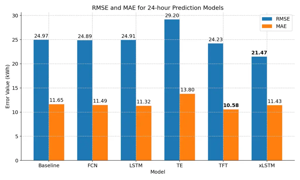 Grafik RAUSCH Technology GmbH Blogbeitrag Innovative Verbrauchsvorhersage das eine Statistik zu RSME und MAE für ein 24 Stunden Modell zeigt